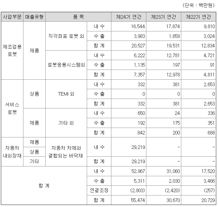 휴림로봇 2022년 매출액