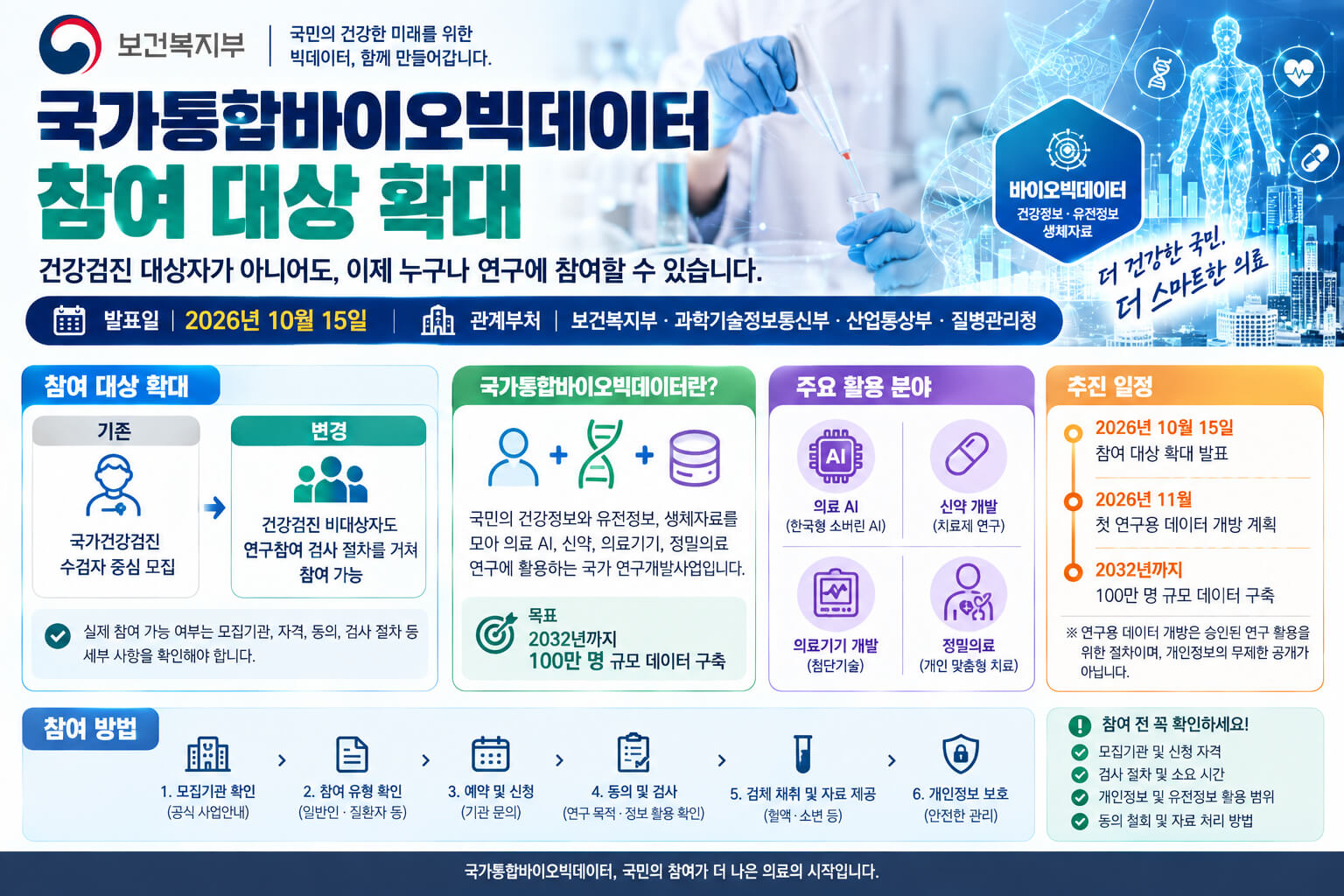 국가통합바이오빅데이터 참여 대상 확대 안내 이미지