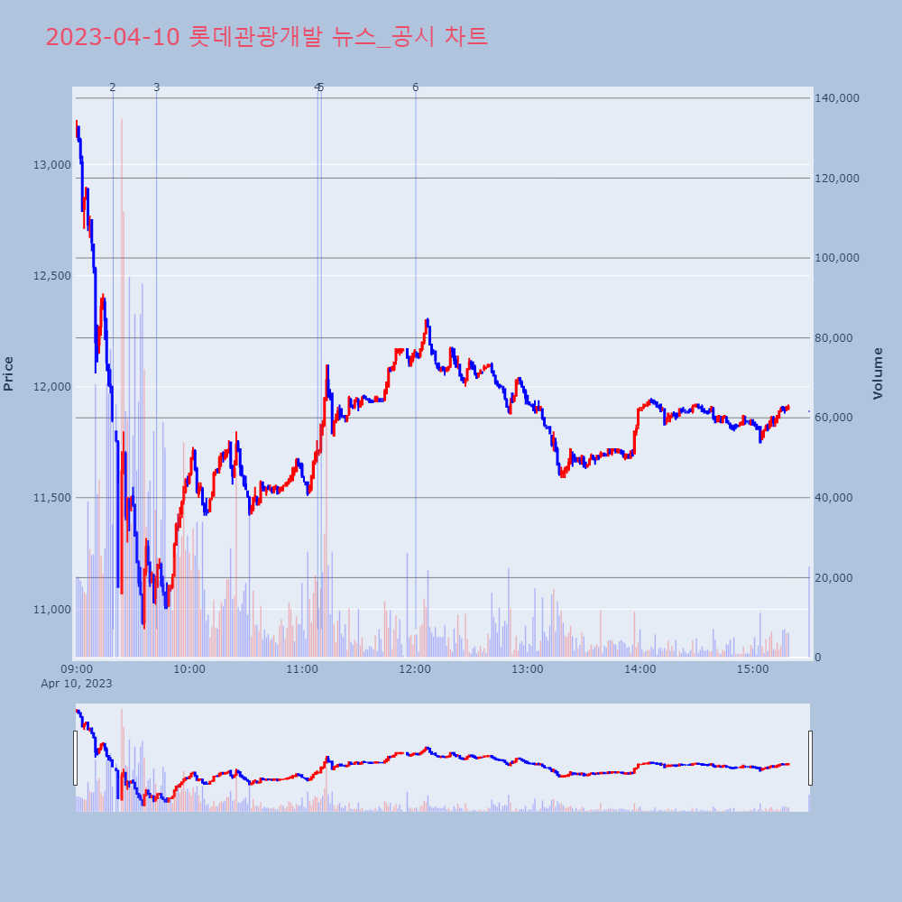 롯데관광개발_뉴스공시차트