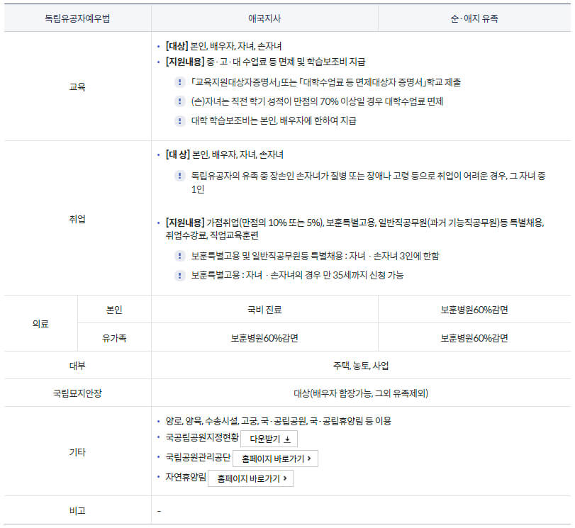 국가보훈부 예우보상 보훈대상 독립유공자 지원내용(보상금, 사망일시금 등)