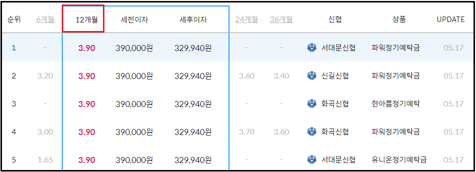 신협 정기예금 금리비교