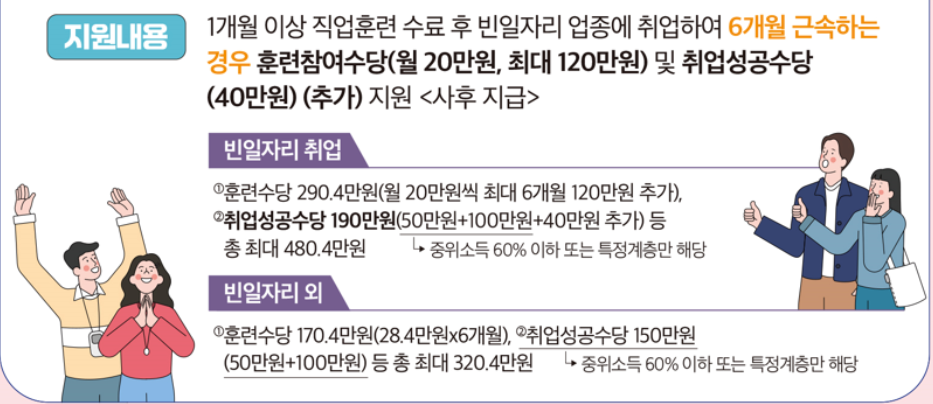 국민취업지원 신청, 자격조건, 취업성공수당 최대150만원지급!