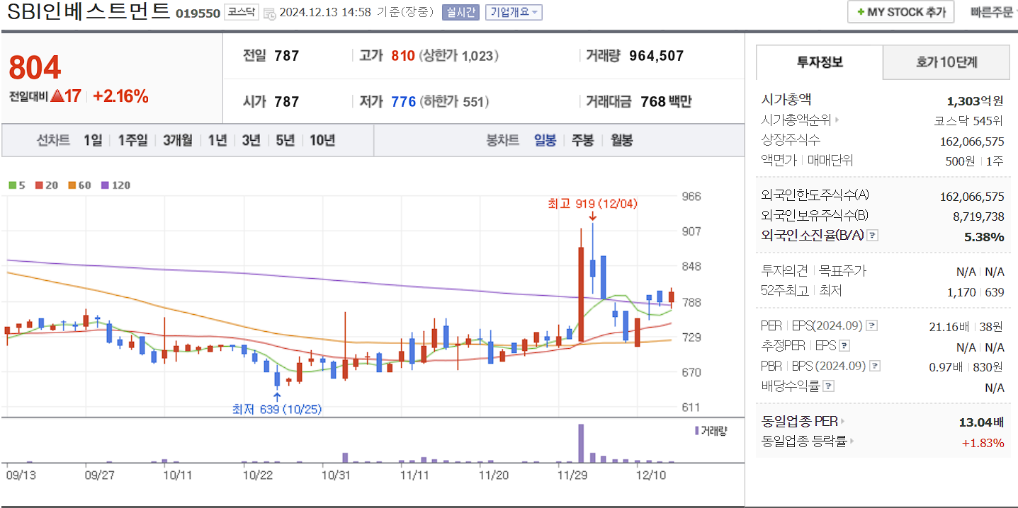 창투사 관련주 SBI인베스트먼트 일봉 차트