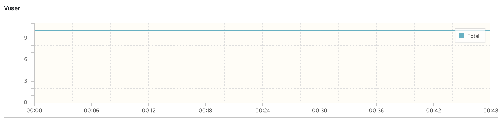 Vuser 그래프이다.
