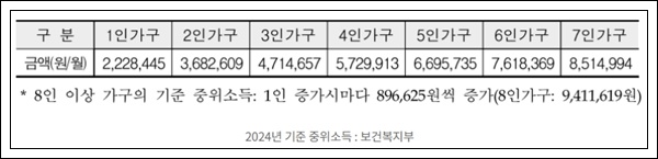 차상위계층 기준 확인방법 신청방법 혜택