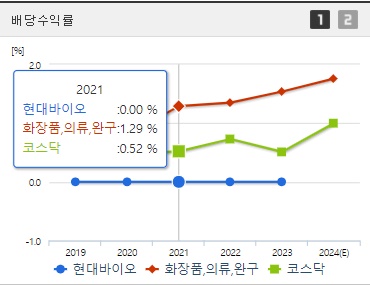 현대바이오 배당수익