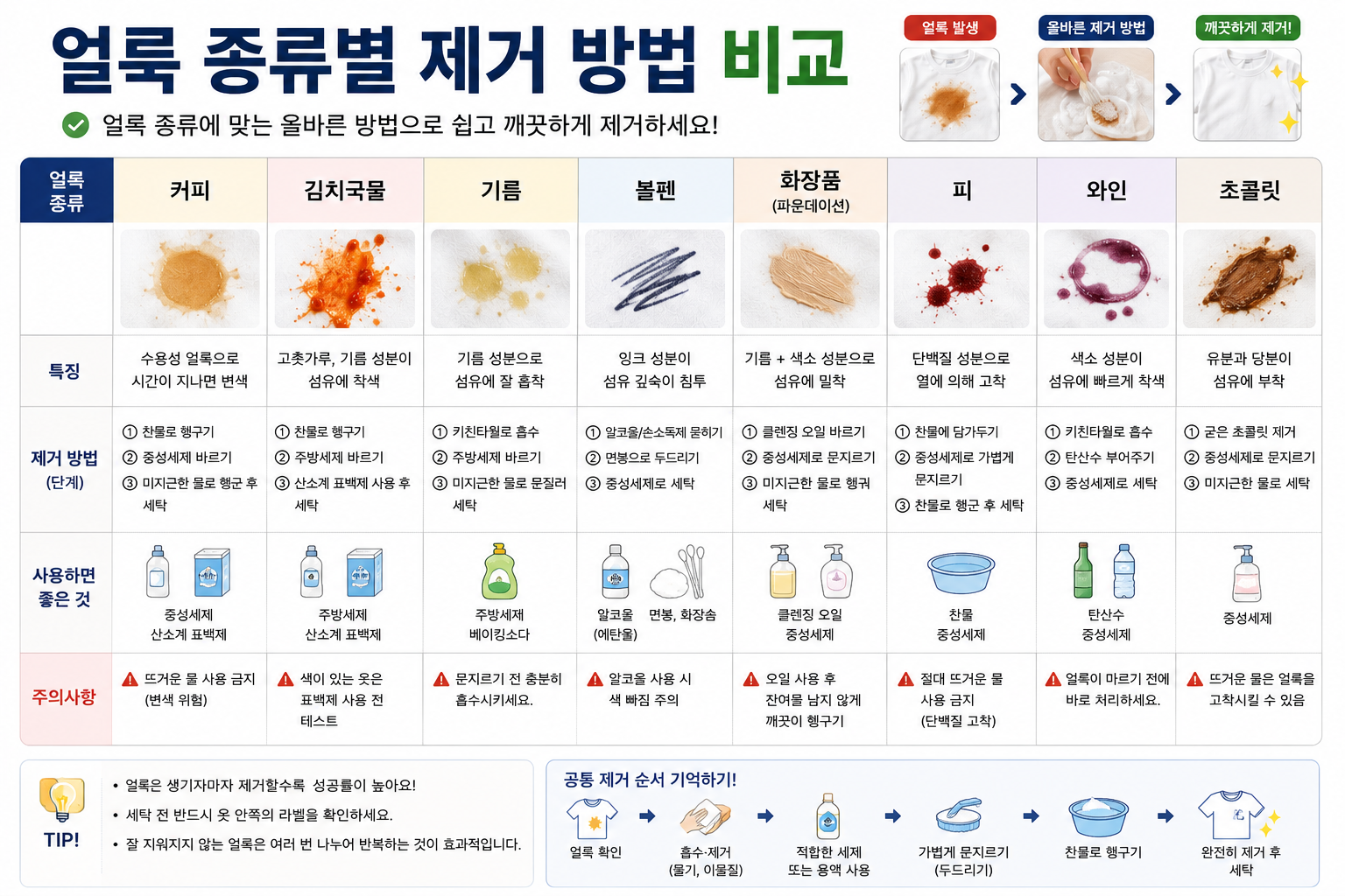 옷 얼룩 종류별 제거 방법 비교 이미지