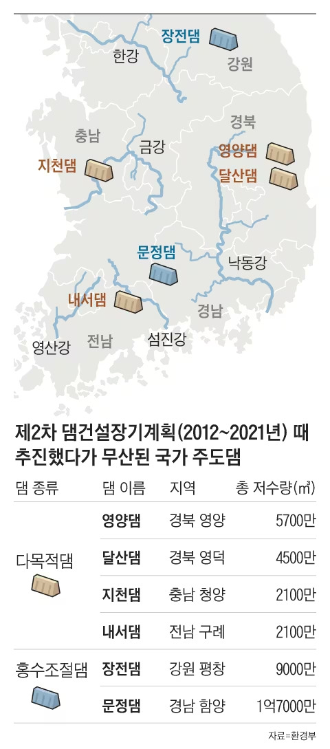제2의 소양강댐 건설한다...대규모&nbsp;치수(治水)&nbsp;대책&nbsp;추진