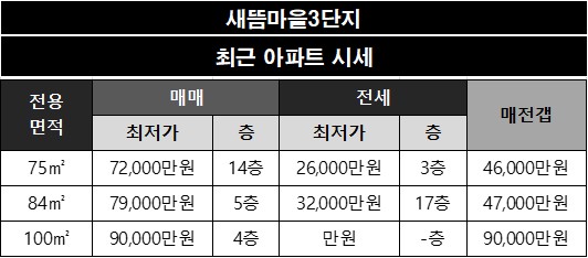새뜸마을3단지 아파트 네이버 시세