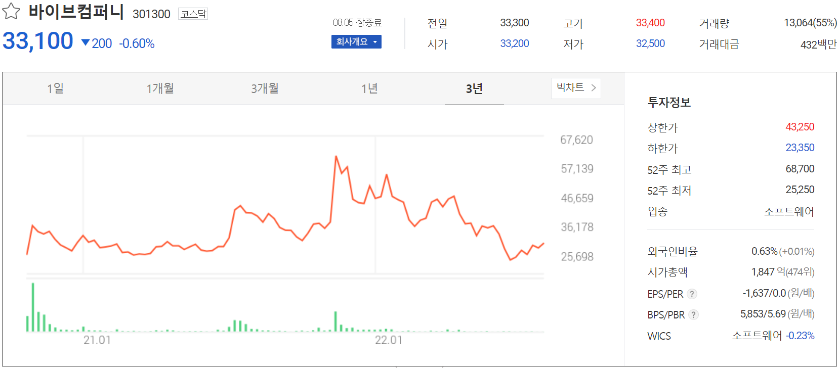 바이브컴퍼니 - 주가 정보(2022.08.05)