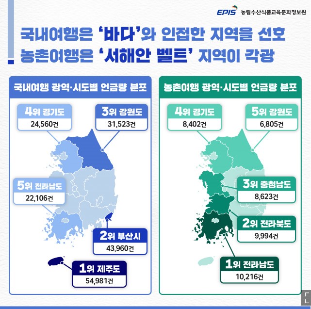국내여행은 바다와 인접한 지역을 선호하고 농촌여행은 서해안벨트 지역이 각광받고 있음