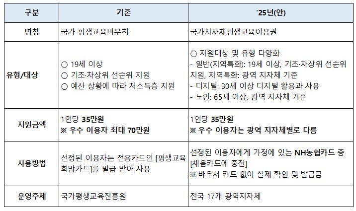 025년 평생교육이용권 지원사업 개편 주요 내용