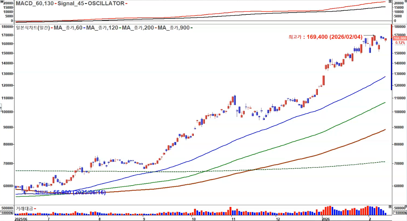 삼성전자 일봉 신고가 2026
