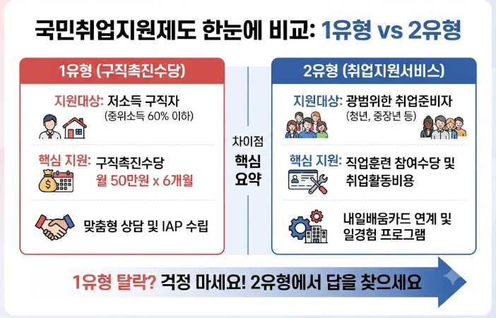 구직촉진수당 1유형