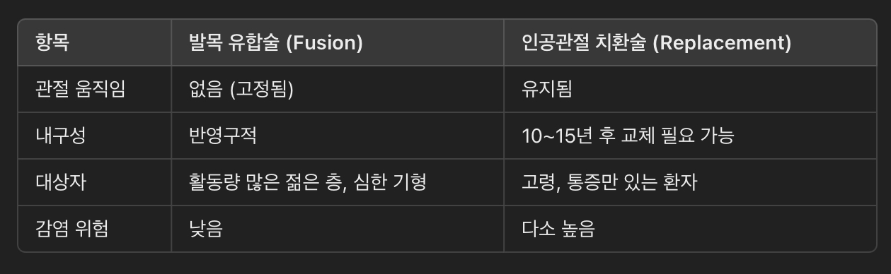 인공관절(ankle replacement)