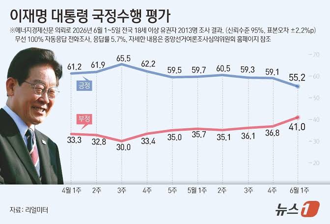 대통령 지지율 리얼미터