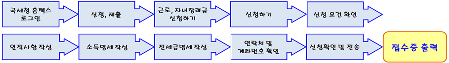 근로장려금 신청 안내문을 못받았을 경우 홈택스에서 신청하는 방법 사진