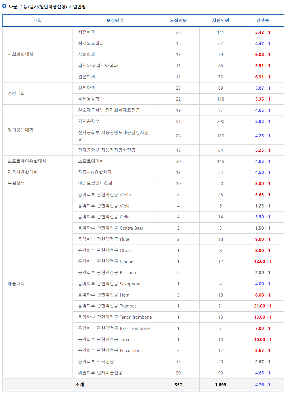 2023학년도 국민대학교 정시 나군 수능/실기(일반학생전형) 지원현황