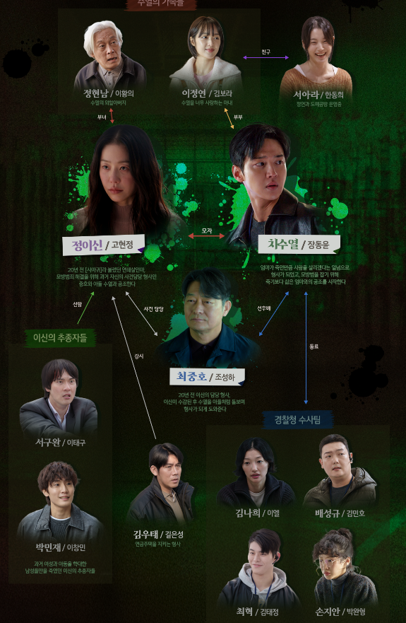 사마귀 인물 관계도 여러명의 관계 설정이 화살표로 표시되어 있다.