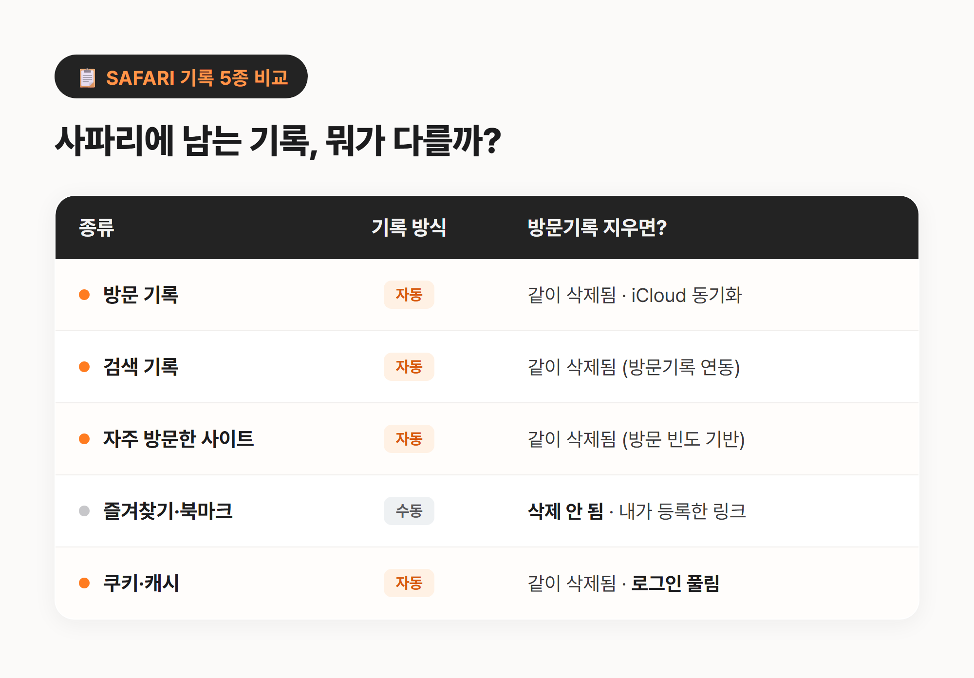 아이폰 사파리에 남는 기록 5가지 비교표 - 방문기록/검색기록/자주방문사이트/즐겨찾기&middot;북마크/쿠키&middot;캐시