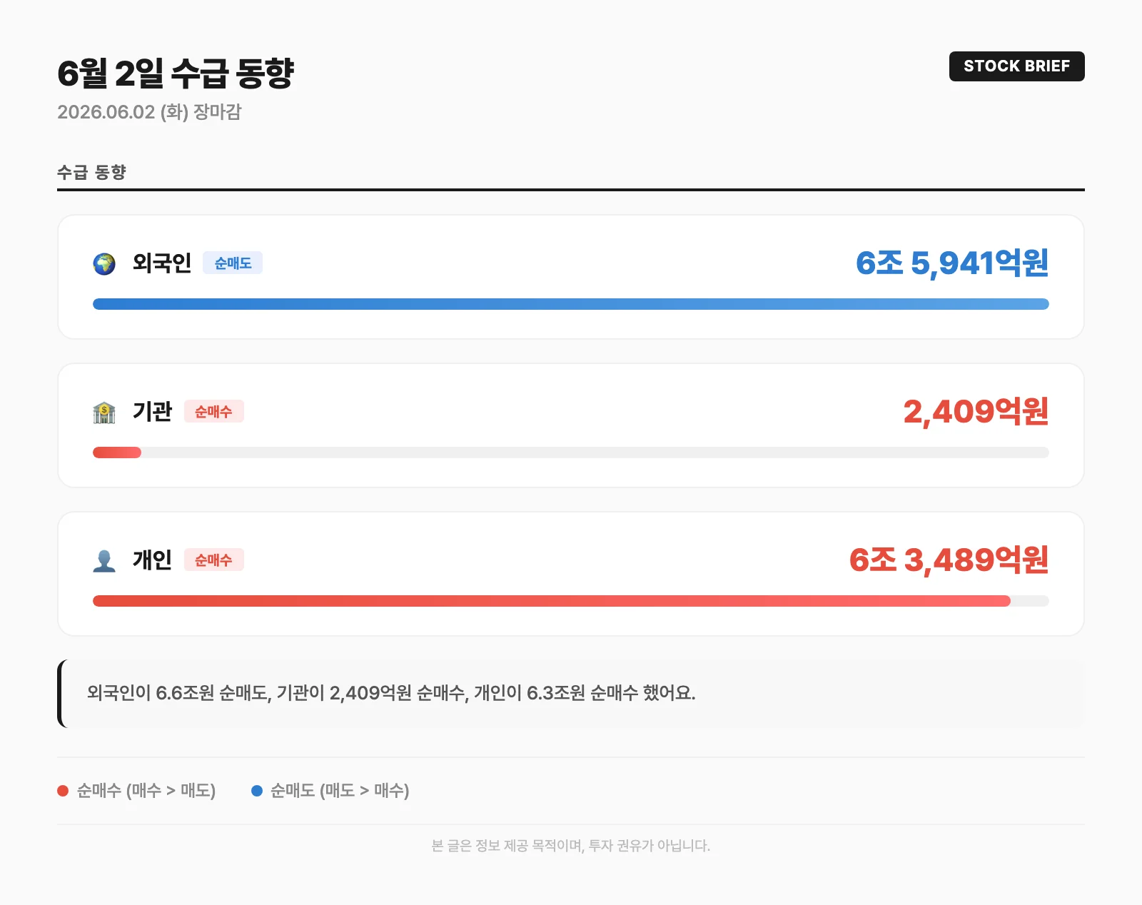 수급 동향 카드
