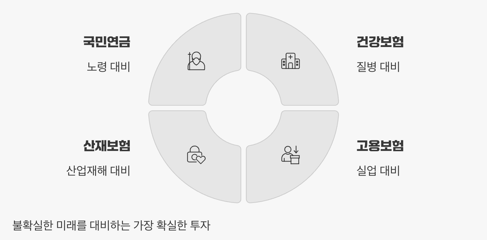 나의 든든한 인생 안전망, 사대보험