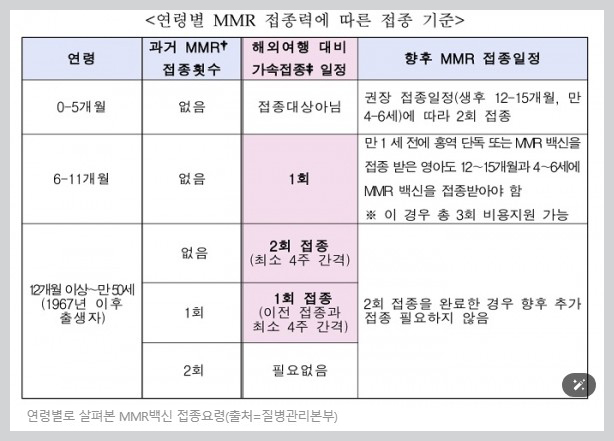연령별 MMR 접종력에 따른 접종기준