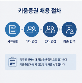 키움증권 연봉 복지 자기소개서 준비방법