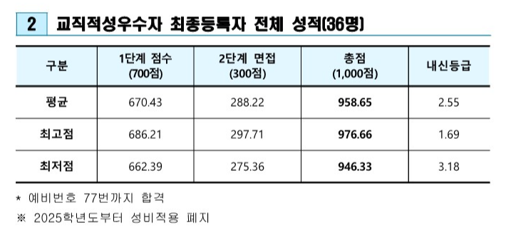 광주교대 수시등급 2025_교직적성우수자전형