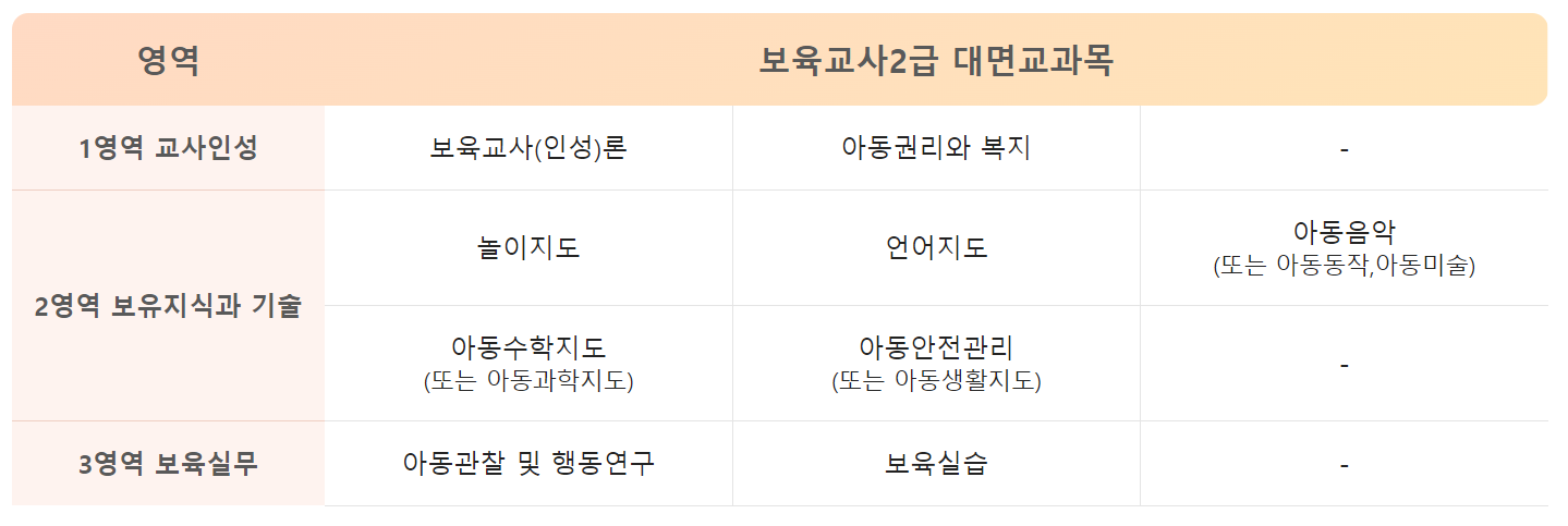 보육교사2급자격증취득호봉