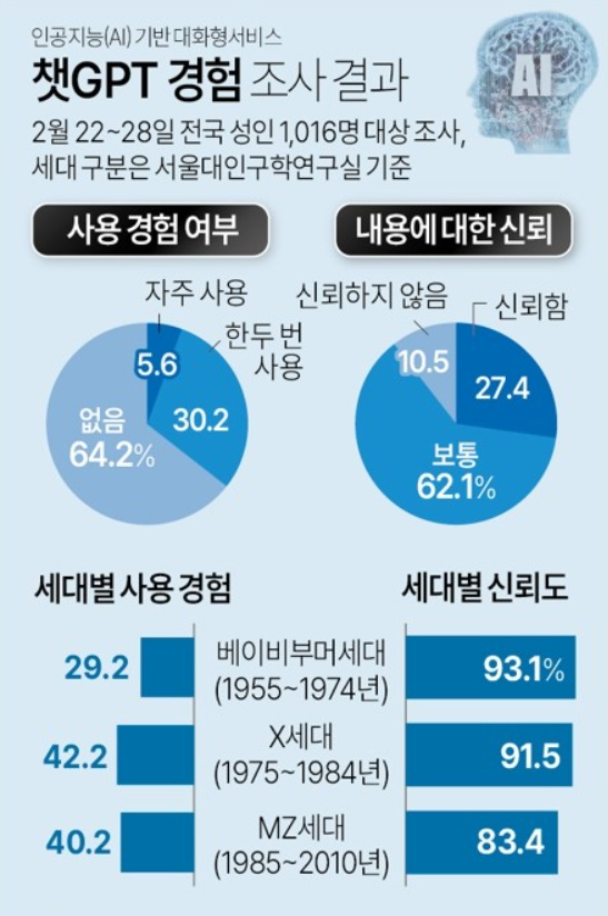 알트태그-챗GTP 경험 설문조사 도표
