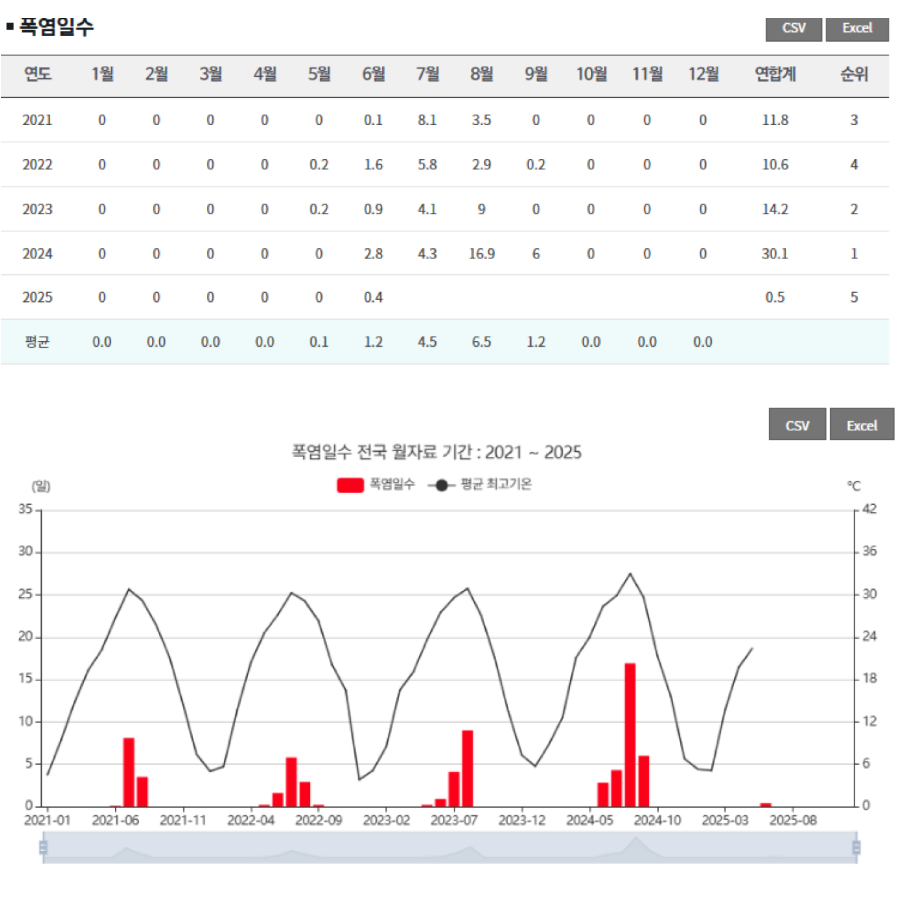 5년간 열대야 현황