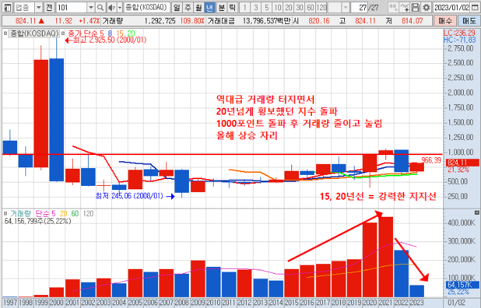 2023년 3월 24일 코스닥 지수 년봉 차트 분석