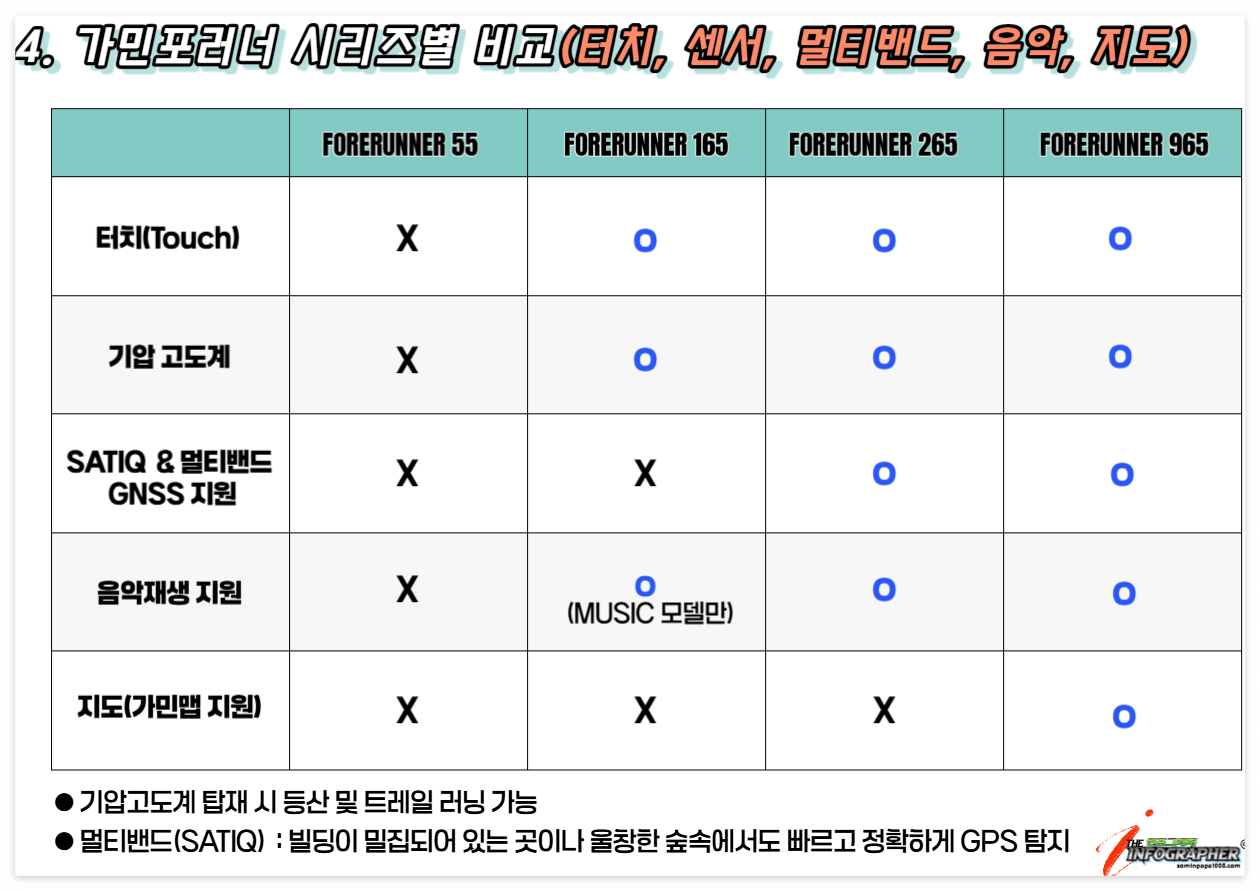 가민 포러너(Garmin Forerunner) 각 시리즈별 비교분석, 사용자 추천(포러너 55, 165, 265, 965 모델 비교)