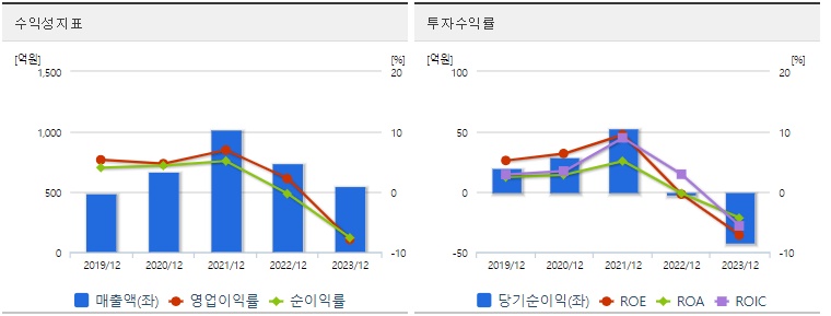 빅텍 주가 수익성