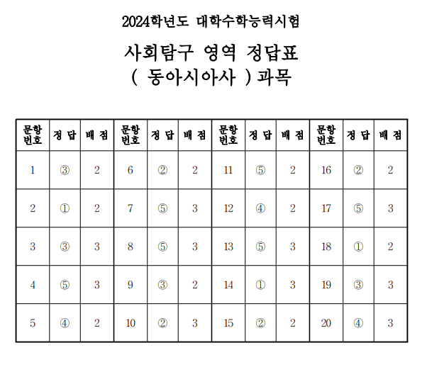 2024 수능 사탐 답안지 등급컷 바로가기