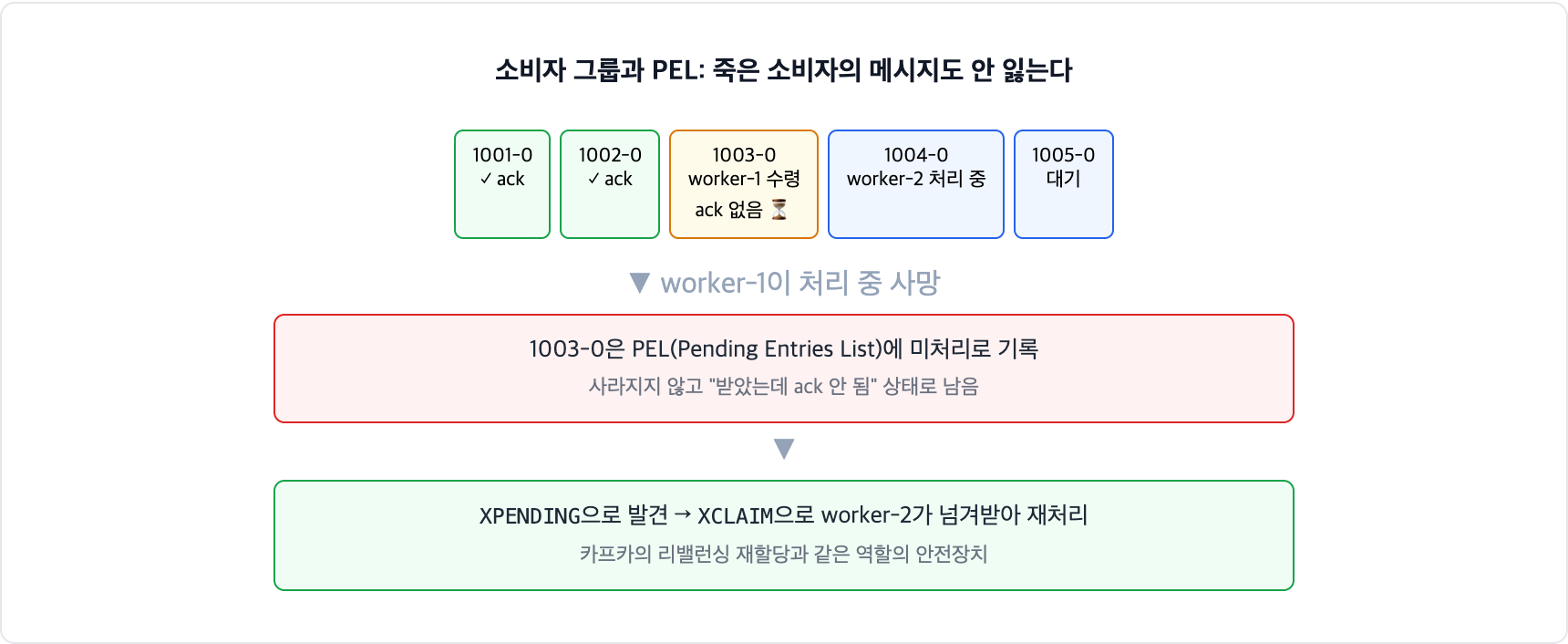Redis Streams 소비자 그룹과 PEL. worker-1이 메시지를 받고 ack 전에 죽으면 그 메시지는 PEL에 미처리로 남고, XPENDING으로 발견해 XCLAIM으로 다른 소비자가 넘겨받아 재처리한다