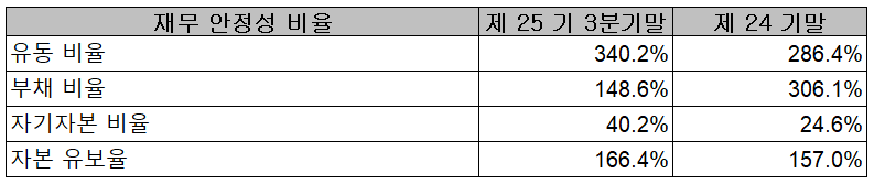 앤씨앤 - 재무 안정성 비율