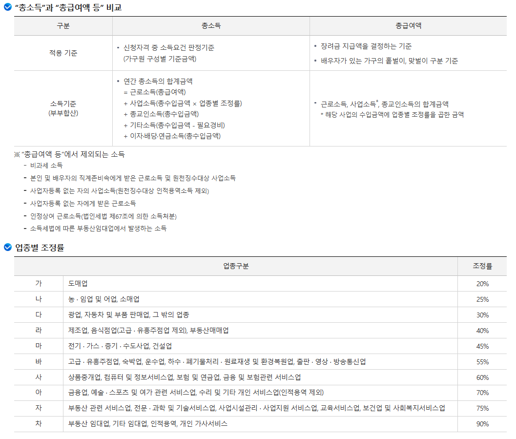 장려금의 소득금액