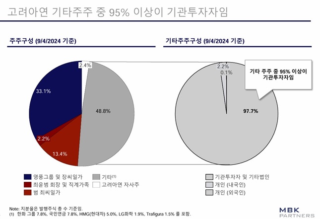 고려아연 기타주주 중 95% 이상이 기관투자자임