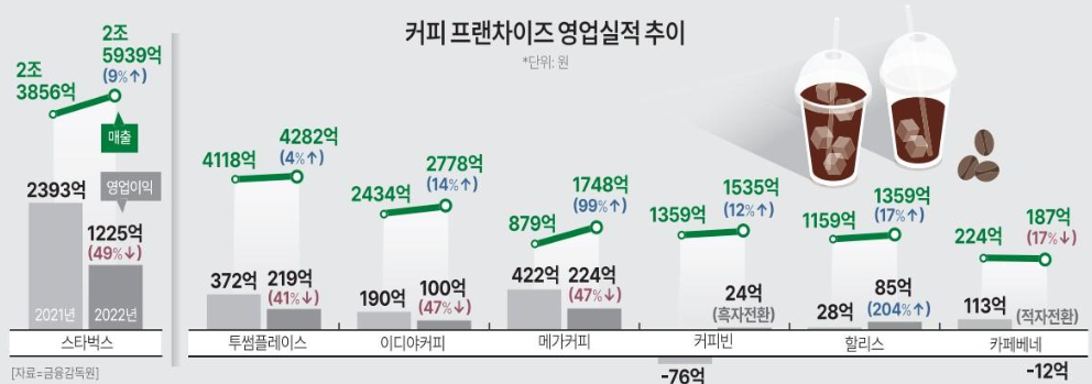 프랜차이즈 매출액