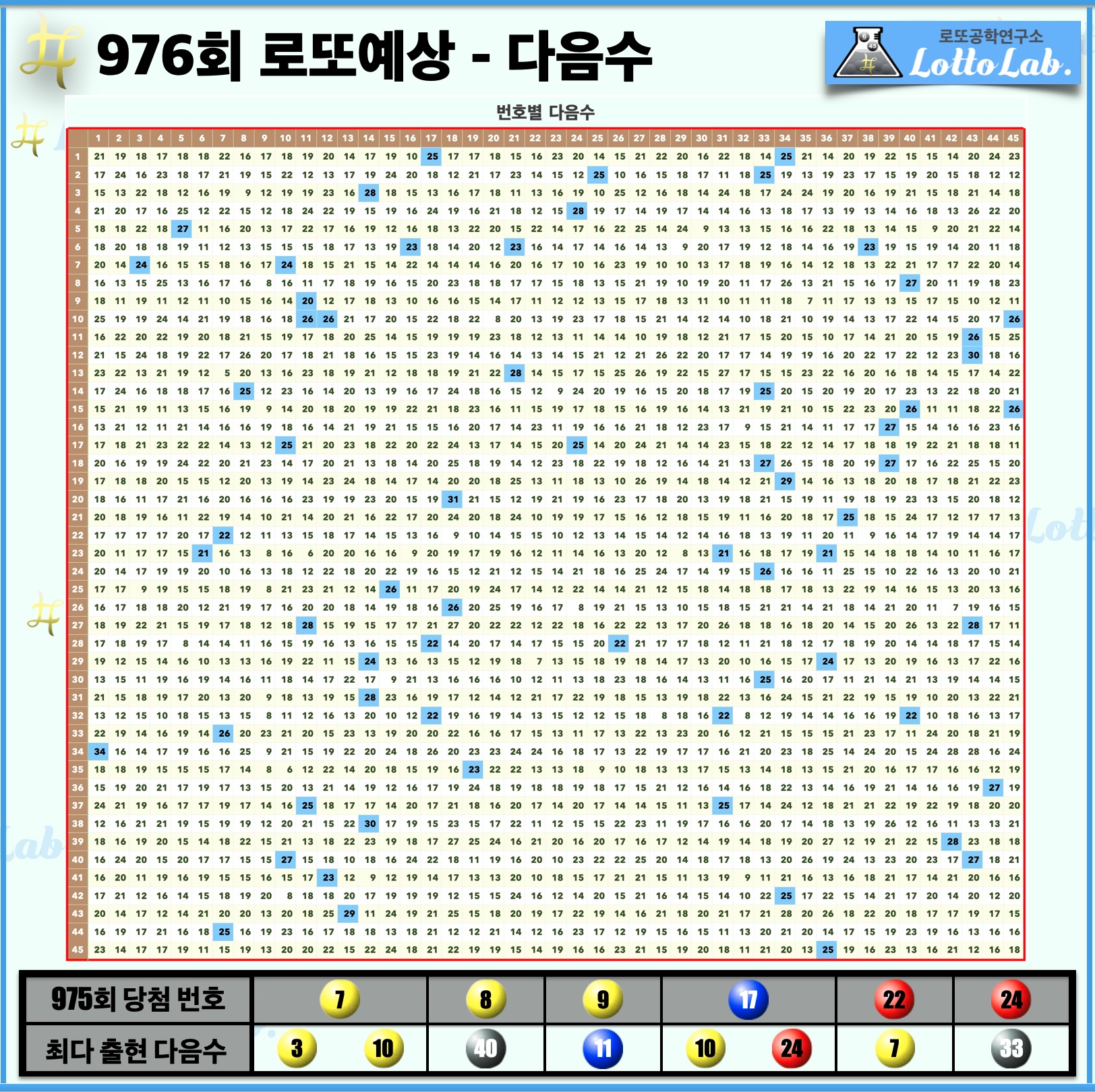 로또랩 로또976 당첨 번호 예상 - 다음수