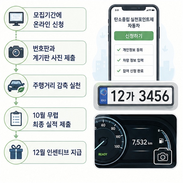 모집기간에 온라인으로 신청한 뒤 차량 번호판과 계기판 사진을 제출하고 주행거리를 줄여 최종 실적을 등록하는 참여 과정을 보여 주는 그림