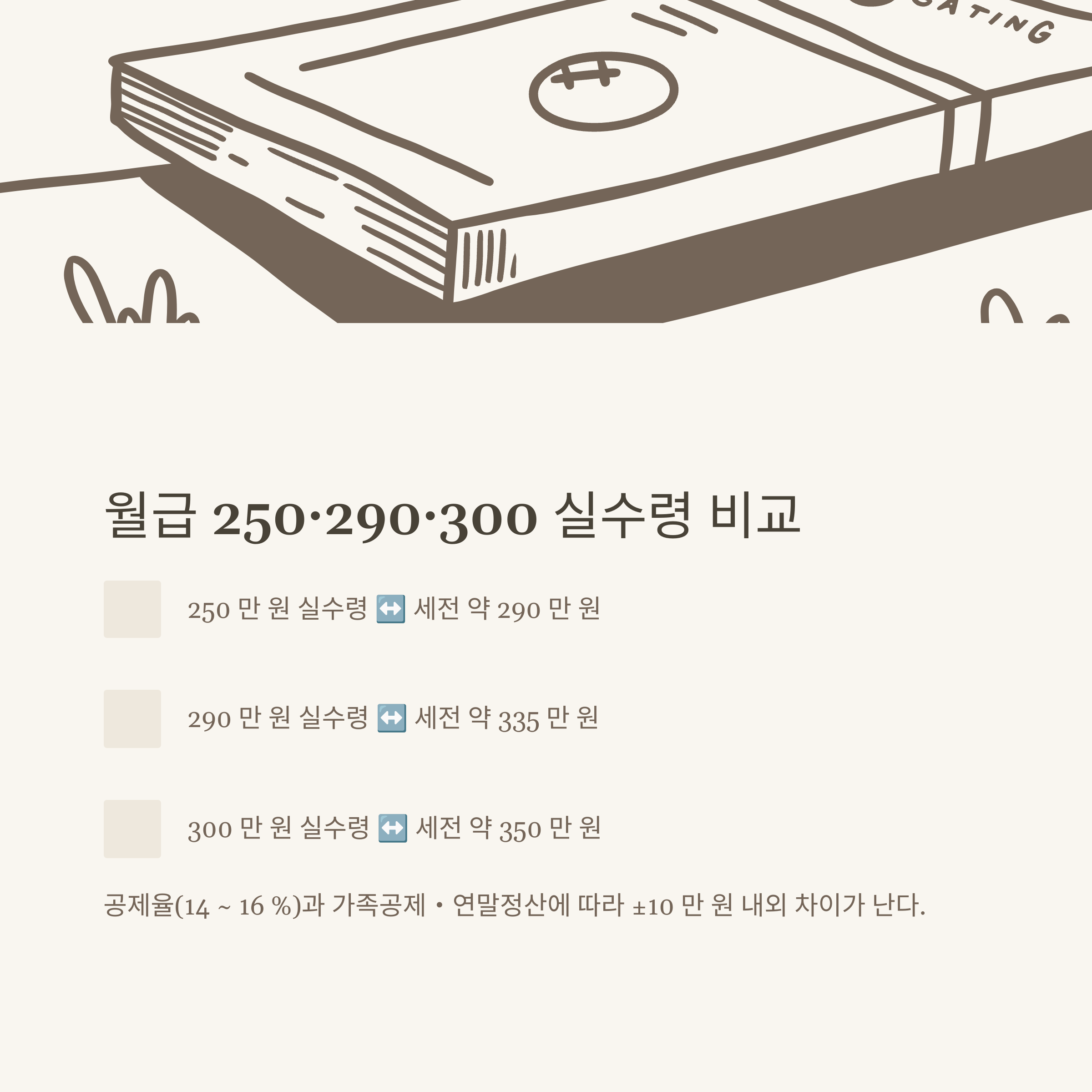 월급 300 실수령 완벽 가이드: 월급 250·290·320·350·400 실수령액과 연봉별 계산법, 실사례까지 총정리2