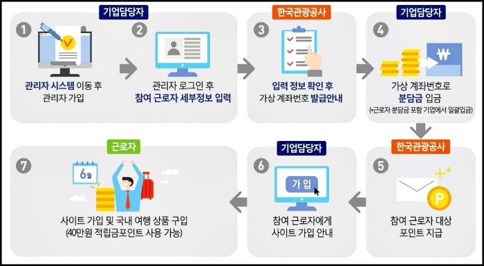 이용-절차