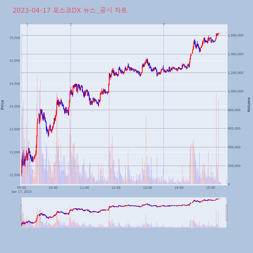 포스코DX_뉴스공시차트