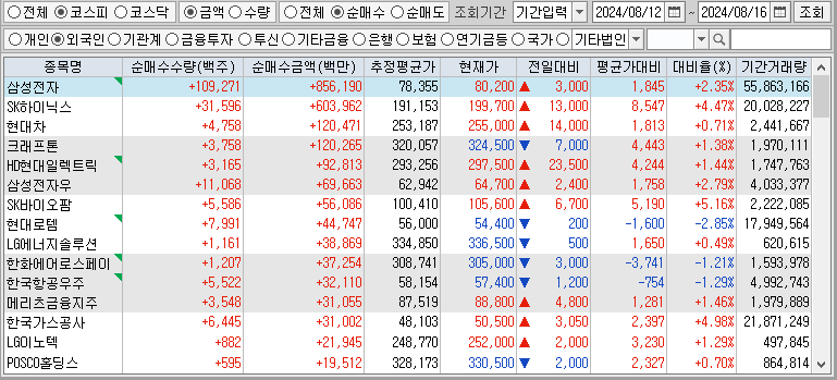 주간 코스피 외국인 순매수