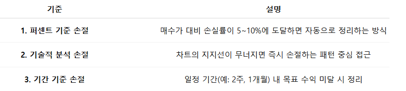손절 타이밍을 잡는 3가지 기준