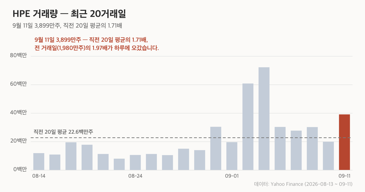 HPE 거래량, 최근 20거래일