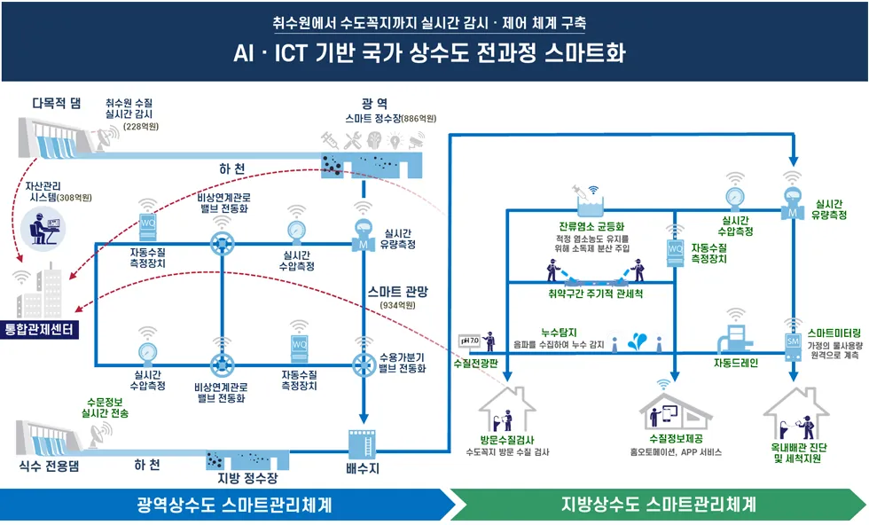 상수도요금 관리하는 방법 정리_6